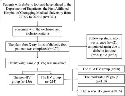 Correlation analysis between foot deformity and diabetic foot with radiographic measurement